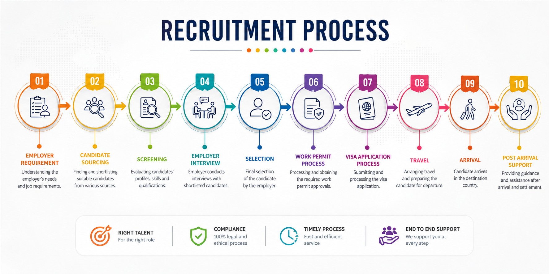 Recruitment Process